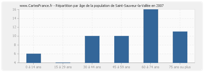 Répartition par âge de la population de Saint-Sauveur-la-Vallée en 2007