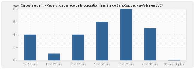 Répartition par âge de la population féminine de Saint-Sauveur-la-Vallée en 2007
