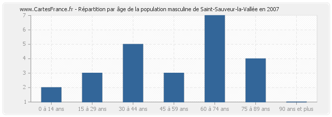 Répartition par âge de la population masculine de Saint-Sauveur-la-Vallée en 2007