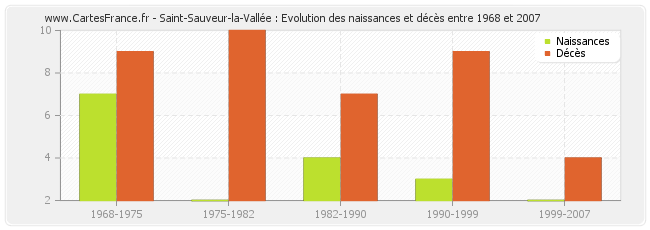 Saint-Sauveur-la-Vallée : Evolution des naissances et décès entre 1968 et 2007