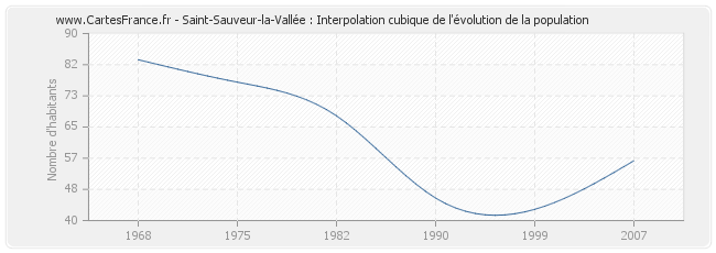 Saint-Sauveur-la-Vallée : Interpolation cubique de l'évolution de la population