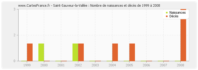 Saint-Sauveur-la-Vallée : Nombre de naissances et décès de 1999 à 2008