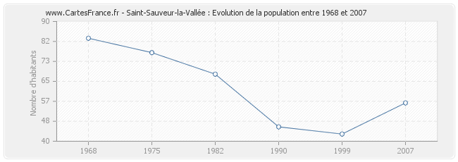 Population Saint-Sauveur-la-Vallée