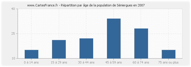 Répartition par âge de la population de Séniergues en 2007