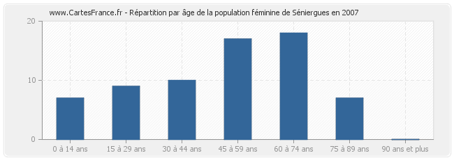 Répartition par âge de la population féminine de Séniergues en 2007