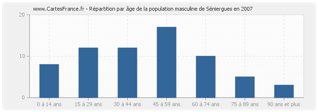 Répartition par âge de la population masculine de Séniergues en 2007