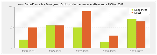 Séniergues : Evolution des naissances et décès entre 1968 et 2007