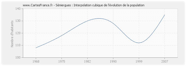 Séniergues : Interpolation cubique de l'évolution de la population