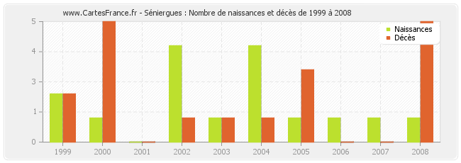 Séniergues : Nombre de naissances et décès de 1999 à 2008