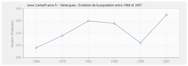 Population Séniergues