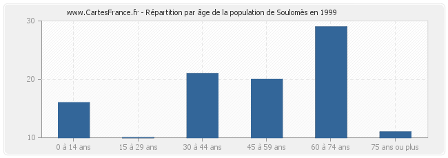 Répartition par âge de la population de Soulomès en 1999