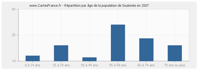Répartition par âge de la population de Soulomès en 2007