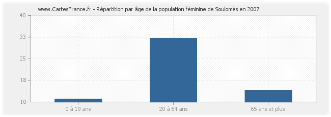 Répartition par âge de la population féminine de Soulomès en 2007