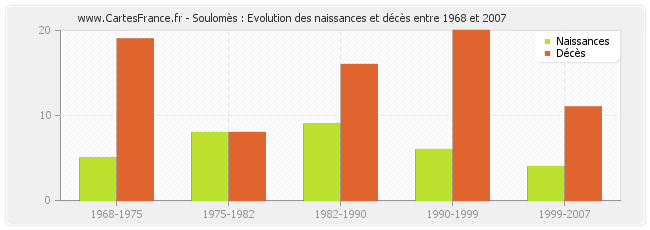 Soulomès : Evolution des naissances et décès entre 1968 et 2007