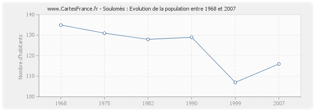 Population Soulomès