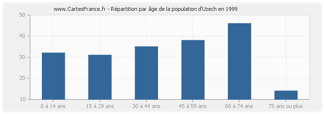 Répartition par âge de la population d'Uzech en 1999