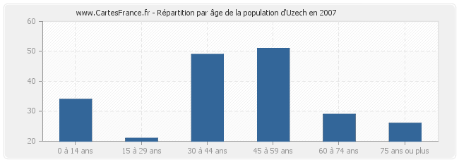 Répartition par âge de la population d'Uzech en 2007