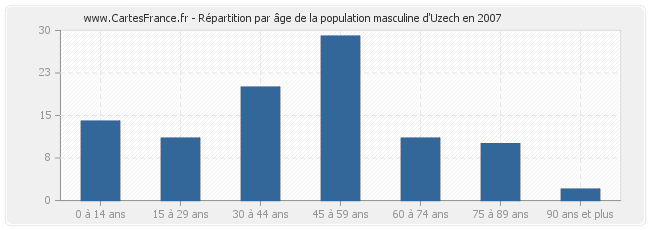 Répartition par âge de la population masculine d'Uzech en 2007