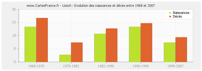 Uzech : Evolution des naissances et décès entre 1968 et 2007