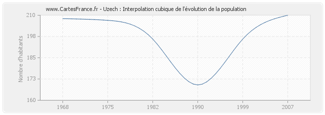 Uzech : Interpolation cubique de l'évolution de la population
