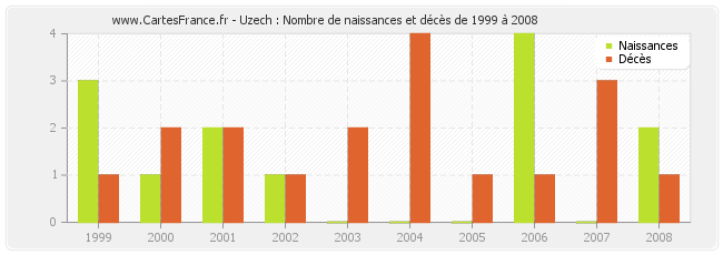 Uzech : Nombre de naissances et décès de 1999 à 2008