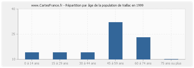 Répartition par âge de la population de Vaillac en 1999