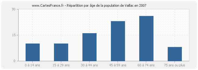 Répartition par âge de la population de Vaillac en 2007
