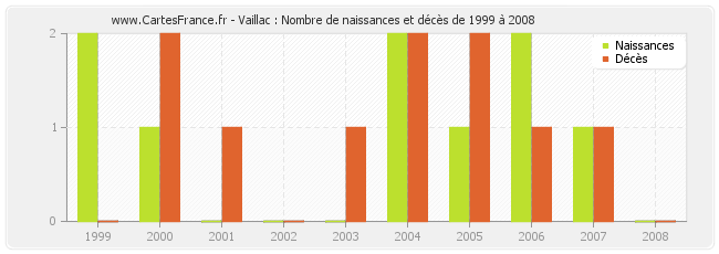 Vaillac : Nombre de naissances et décès de 1999 à 2008