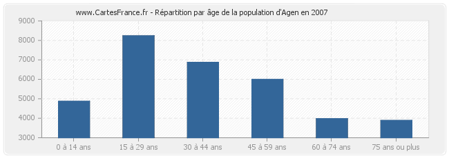 Répartition par âge de la population d'Agen en 2007