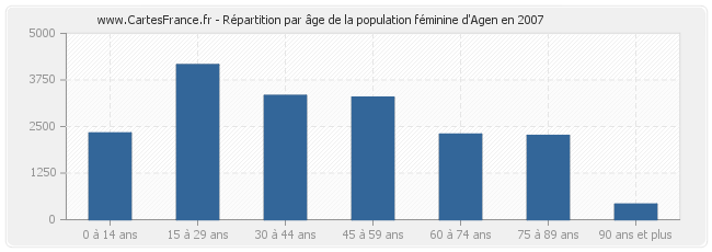 Répartition par âge de la population féminine d'Agen en 2007