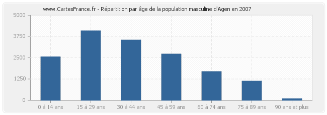 Répartition par âge de la population masculine d'Agen en 2007