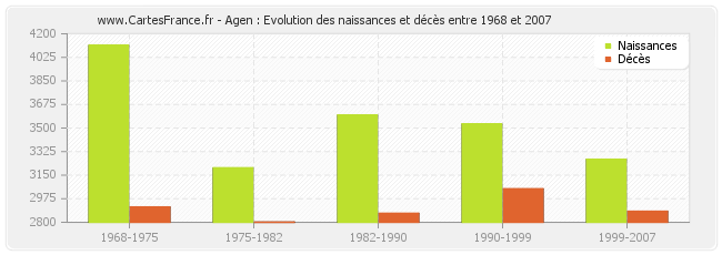Agen : Evolution des naissances et décès entre 1968 et 2007