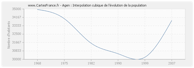 Agen : Interpolation cubique de l'évolution de la population