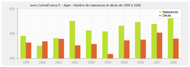 Agen : Nombre de naissances et décès de 1999 à 2008