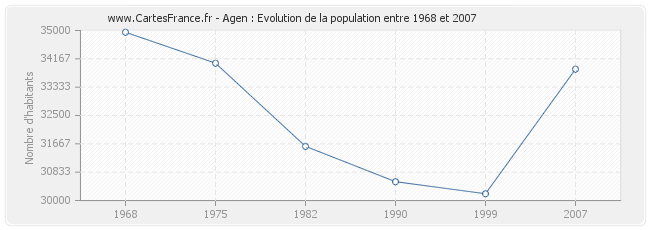 Population Agen