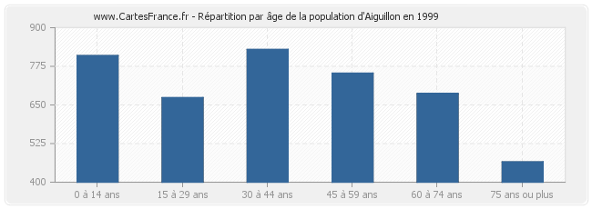 Répartition par âge de la population d'Aiguillon en 1999