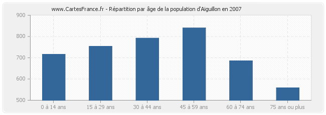 Répartition par âge de la population d'Aiguillon en 2007