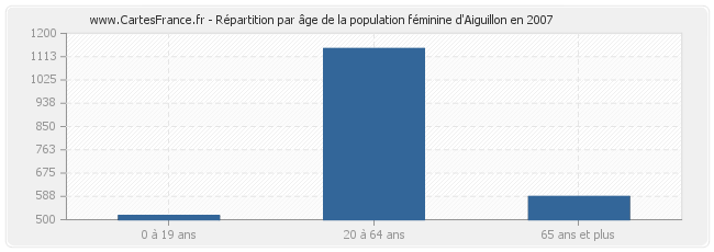 Répartition par âge de la population féminine d'Aiguillon en 2007