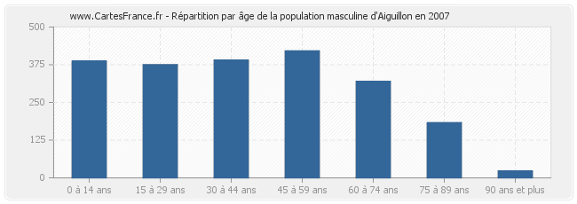 Répartition par âge de la population masculine d'Aiguillon en 2007
