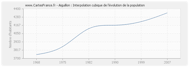Aiguillon : Interpolation cubique de l'évolution de la population