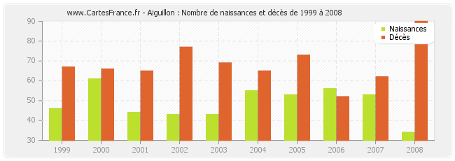 Aiguillon : Nombre de naissances et décès de 1999 à 2008