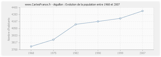 Population Aiguillon