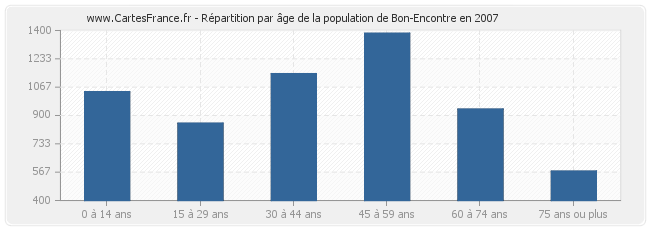 Répartition par âge de la population de Bon-Encontre en 2007