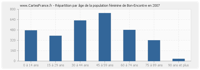 Répartition par âge de la population féminine de Bon-Encontre en 2007