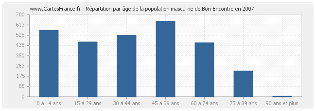 Répartition par âge de la population masculine de Bon-Encontre en 2007