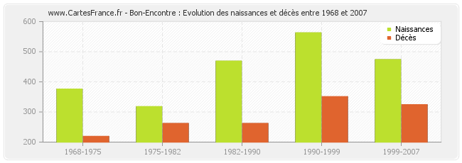 Bon-Encontre : Evolution des naissances et décès entre 1968 et 2007