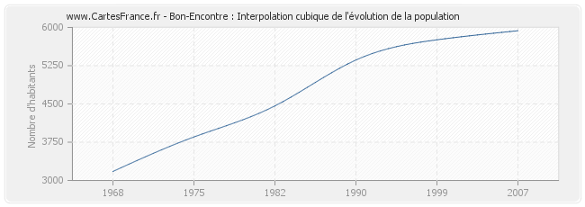 Bon-Encontre : Interpolation cubique de l'évolution de la population