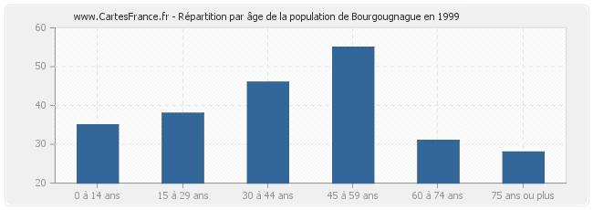 Répartition par âge de la population de Bourgougnague en 1999