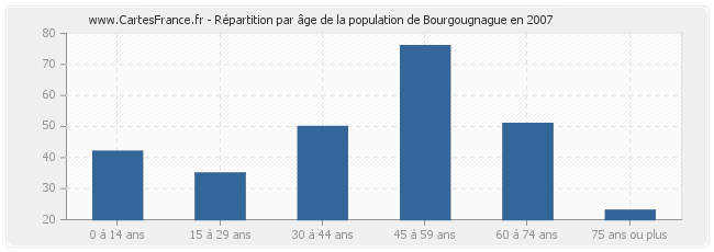 Répartition par âge de la population de Bourgougnague en 2007
