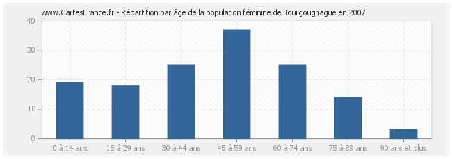 Répartition par âge de la population féminine de Bourgougnague en 2007